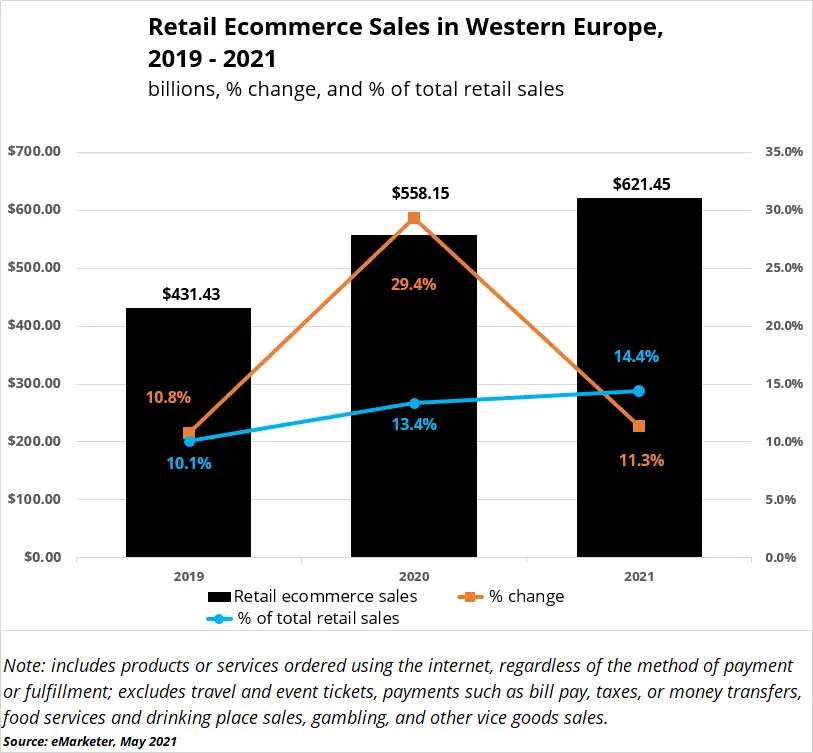 Retail Sales Ecommerce Western Europe