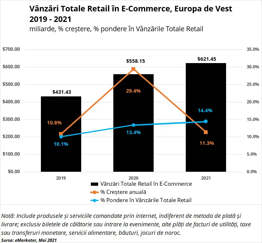 Vânzări Retail Ecommerce în Europa de Vest 2019-2021